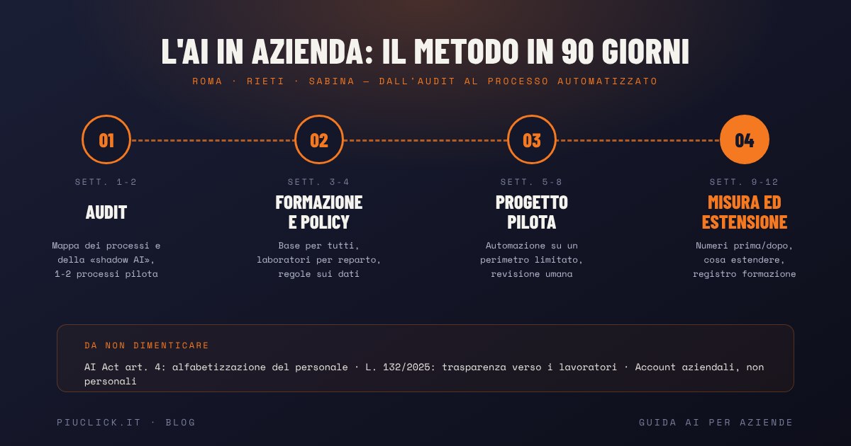 Infografica: il percorso in 90 giorni per introdurre l'intelligenza artificiale in azienda, con audit, formazione e policy, progetto pilota, misura ed estensione