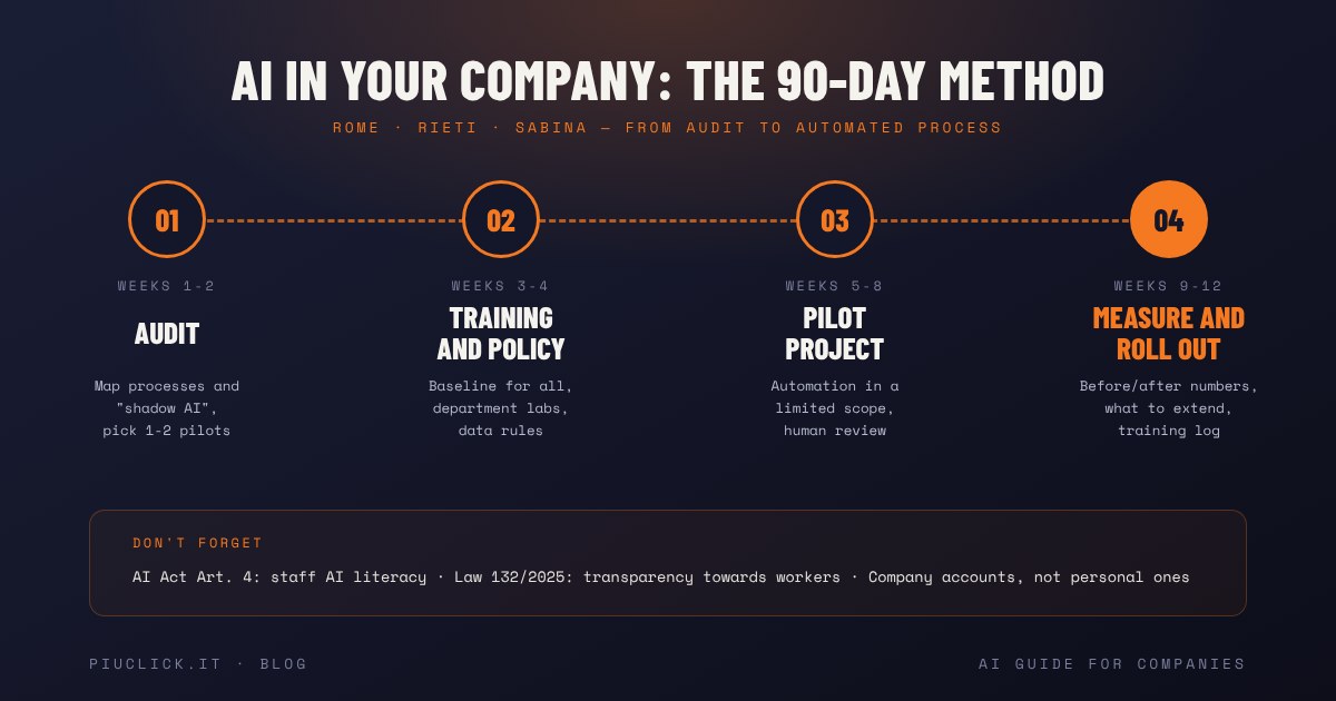 Infographic: the 90-day path to bringing artificial intelligence into a company, with audit, training and policy, pilot project, measurement and roll-out