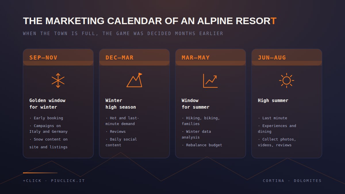 Infographic: the marketing calendar of an alpine resort like Cortina d'Ampezzo, with the four operating windows from September to August