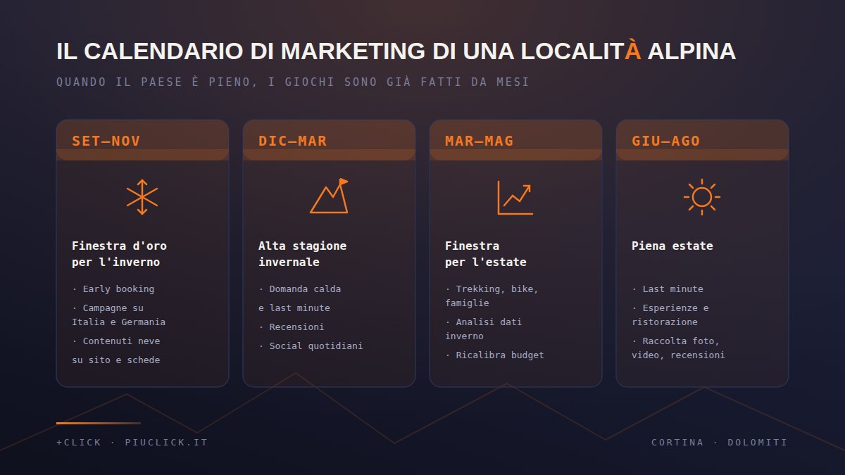 Infografica: il calendario di marketing di una località alpina come Cortina d'Ampezzo, con le quattro finestre operative da settembre ad agosto
