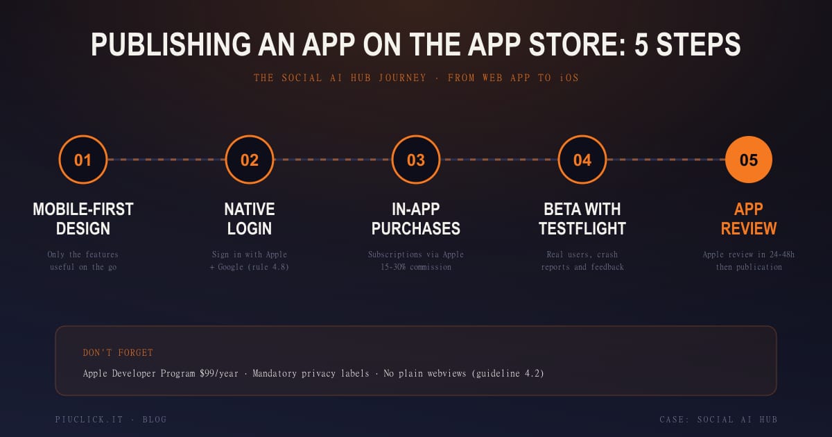 Infographic: the 5 steps to develop and publish an iOS app on the App Store — mobile-first design, native authentication, in-app purchases, TestFlight and App Review