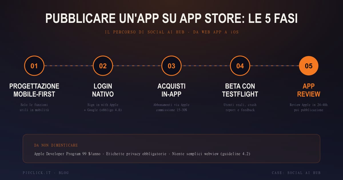 Infografica: le 5 fasi per sviluppare e pubblicare un'app iOS sull'App Store — progettazione mobile-first, autenticazione nativa, acquisti in-app, TestFlight e App Review